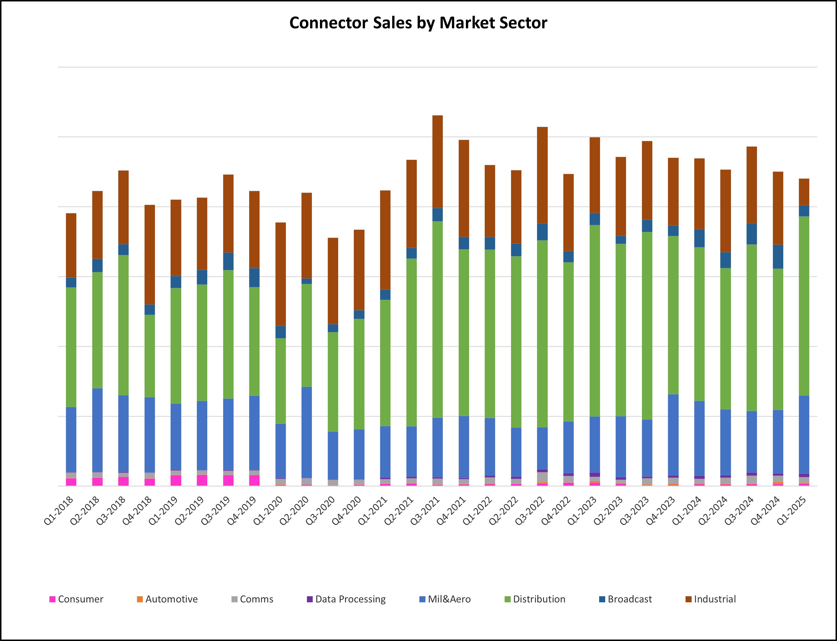ITSA sees positive start to 2025 for UK connector market