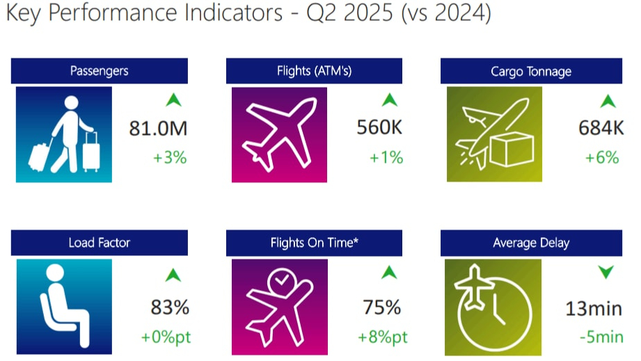 UK aviation growth continues with record passenger numbers