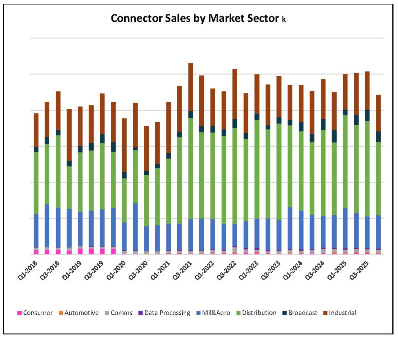 ITSA sees UK connector sales up in 2024