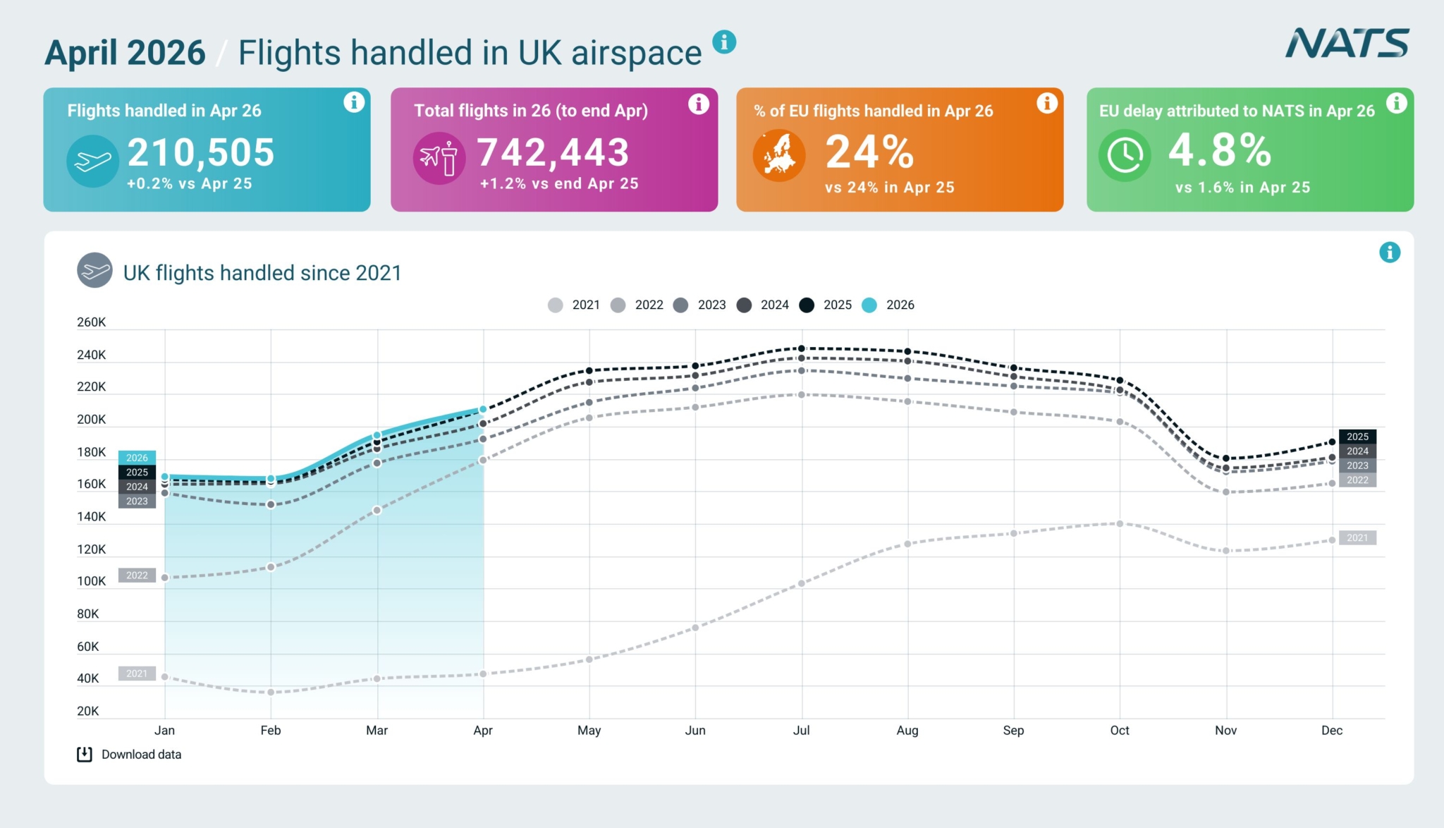 ATC punctuality stays high as air traffic grows
