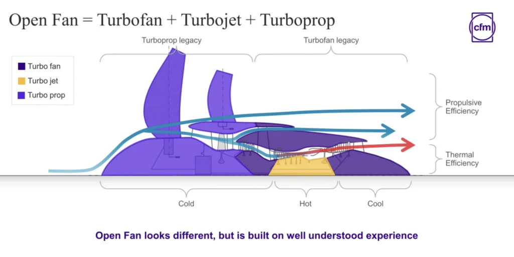 CFM RISE OPen Fan engine triple airflow diagram