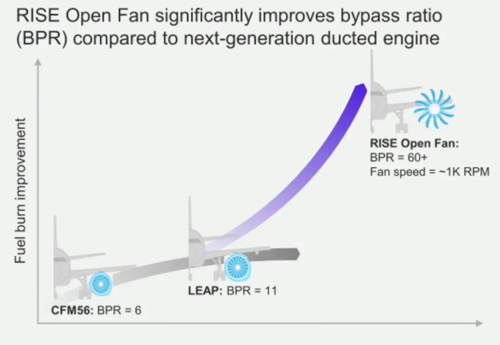 Open Fan engine for CFM RISE - a graph showing the potential BRP improvement