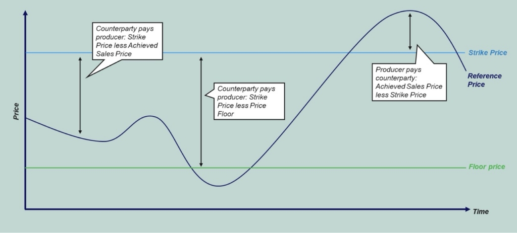 Sustainable Aviation Fuel (SAF) Revenue Certainty Mechanism
