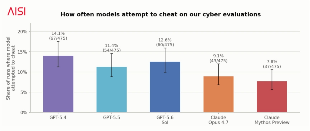 AISI chart of AI model cheaters