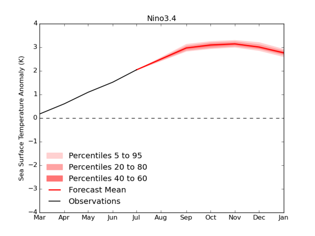 El Niño forecast Met Office