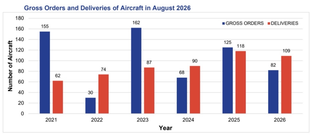 ADS aircraft orders and deliveries 2026
