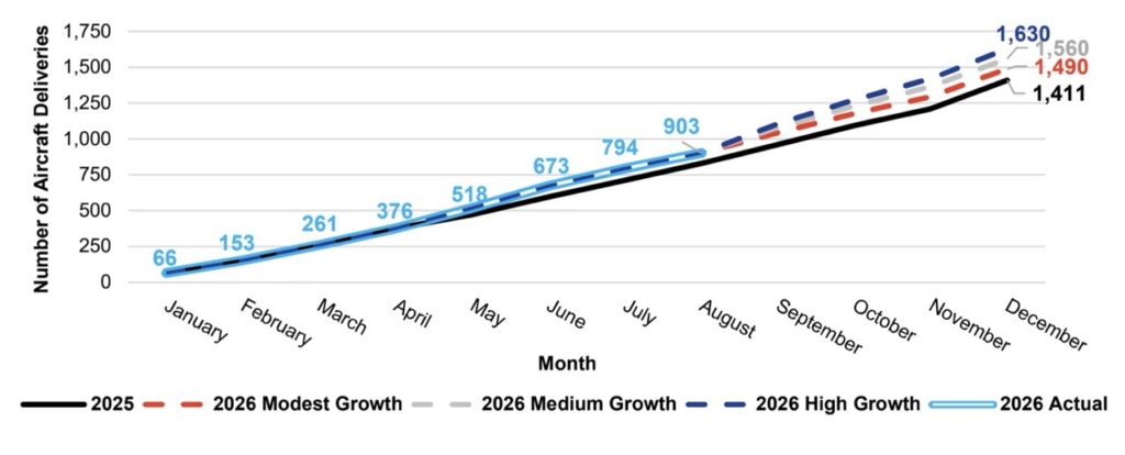 ADS aircraft deliveries growth scenarios