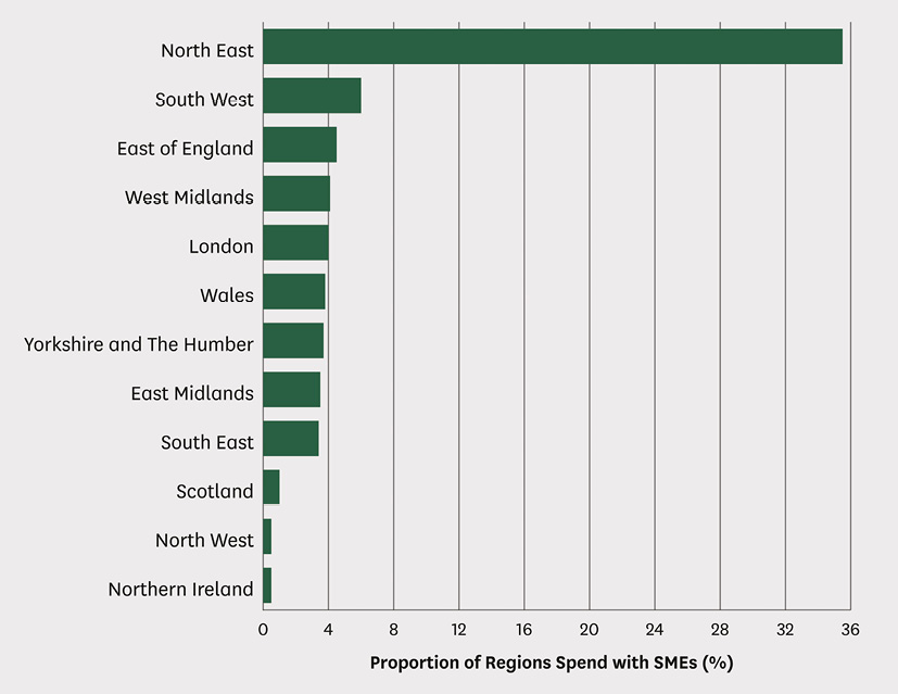 This graphic shows the proportion of UK MOD's expenditure with domestic SMEs within each region from 2024-2025. Image: MOD Crown Copyright
