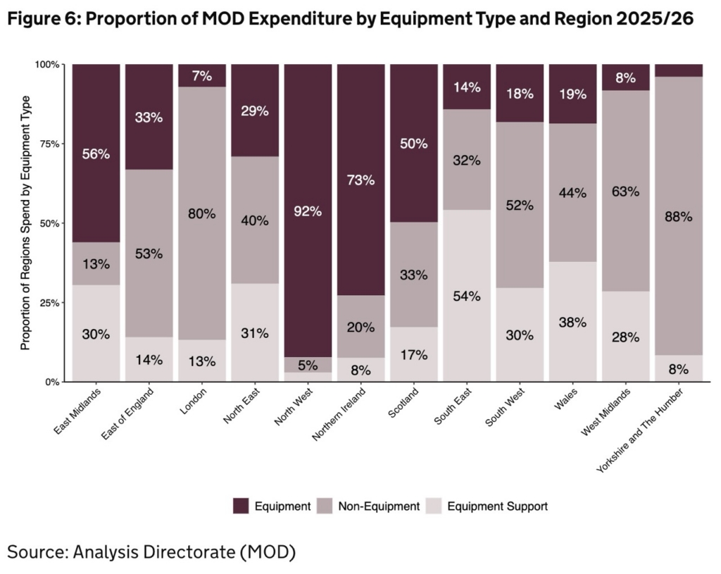 Proportion of MoD spending by equipment type by region