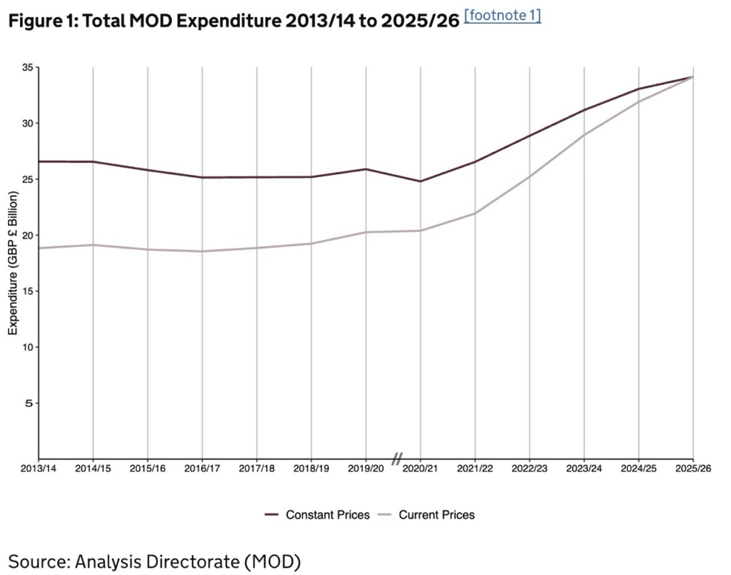 Total MOD spending 2013/14 to 2025/26