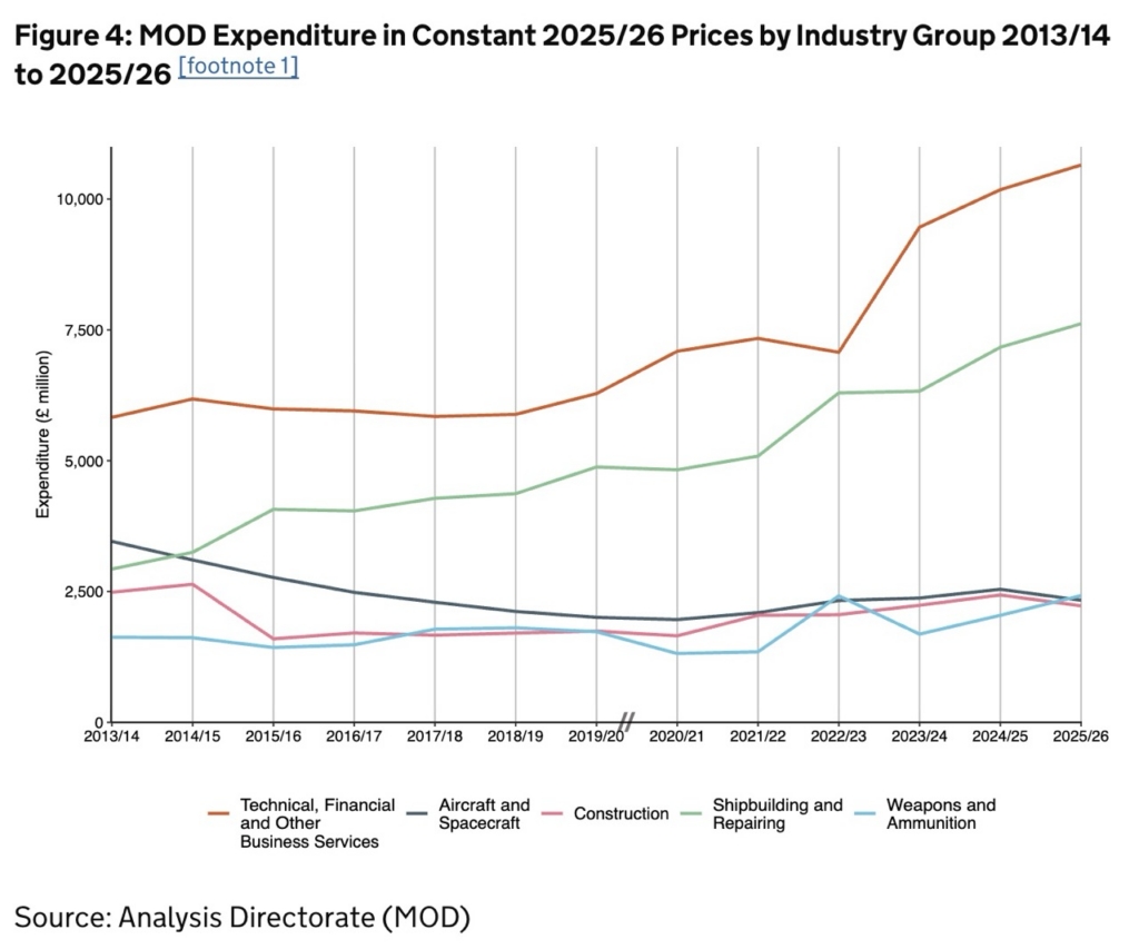 Total MoD spending by industry group.