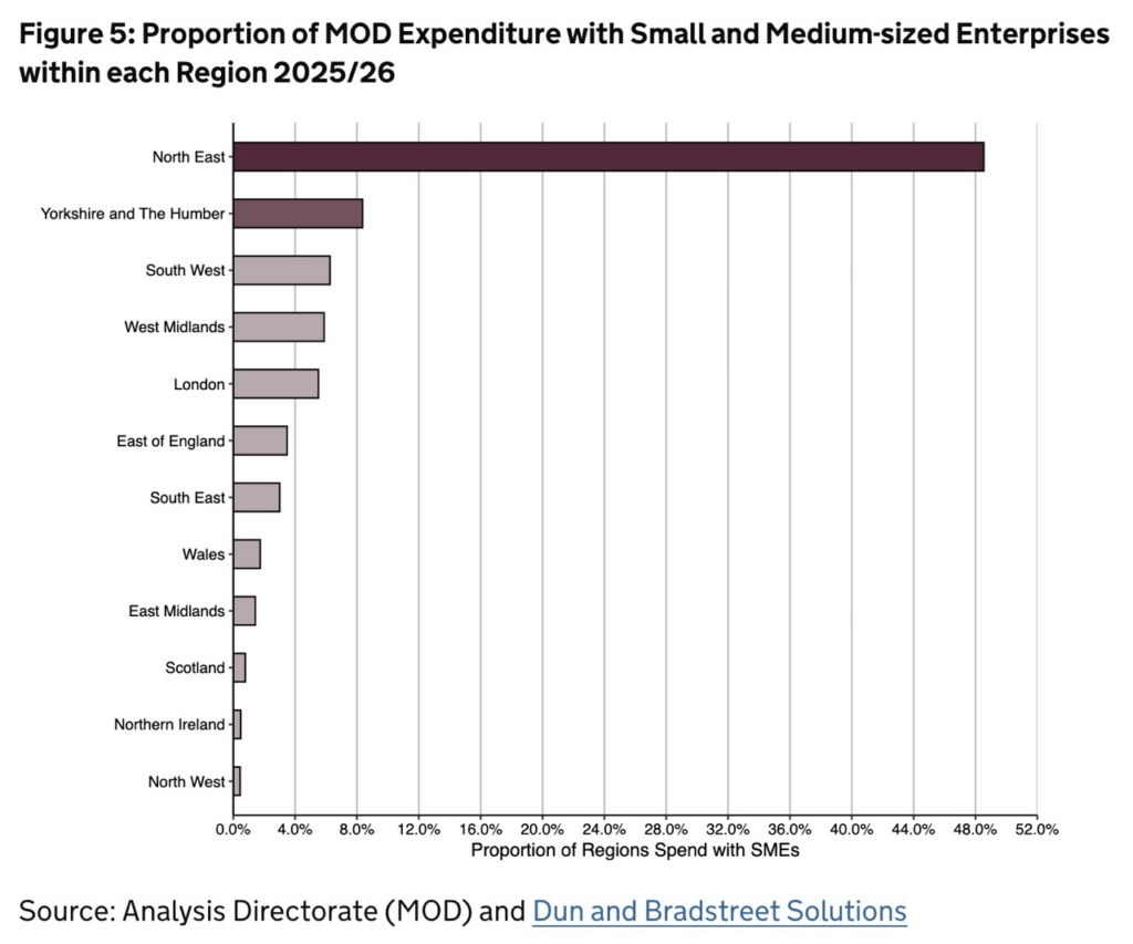 Proportion of MoD spending with SMEs by region