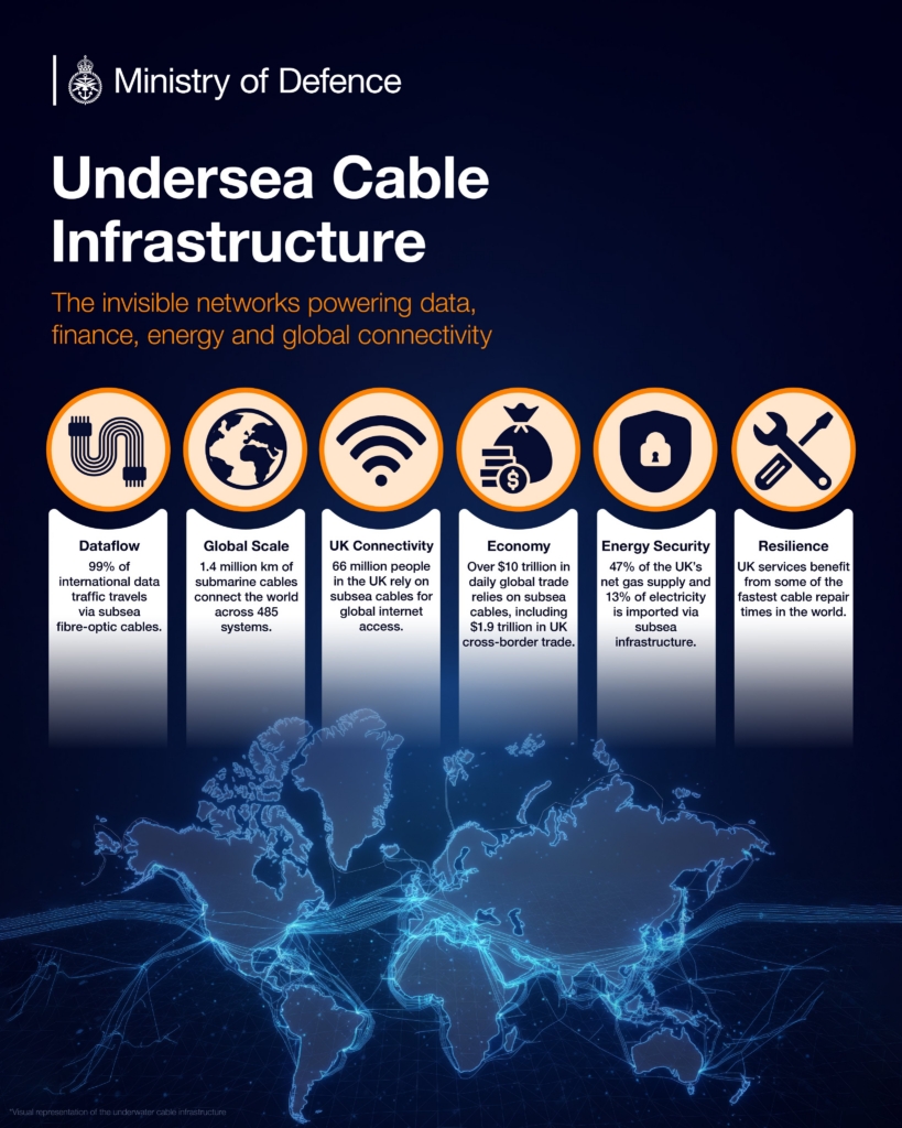 Undersea fibre‑optic cables connect the UK to the world