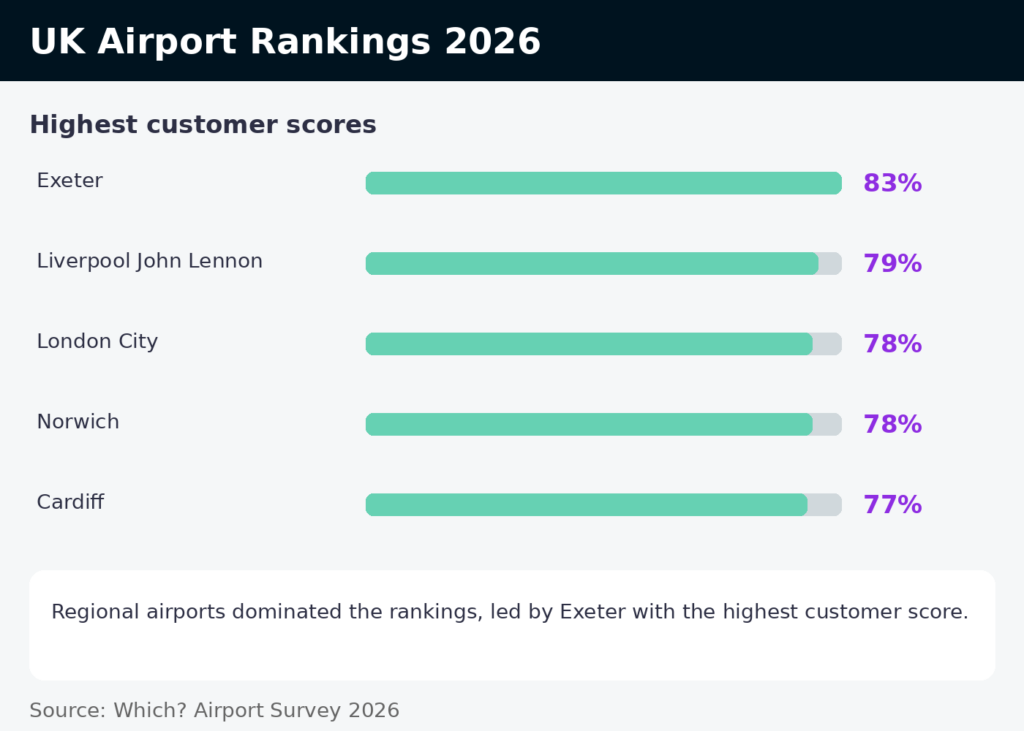 Source: Which? UK airport rankings survey 2026