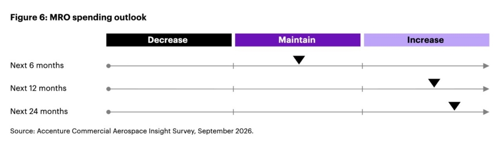 Accenture MRO spending outlook