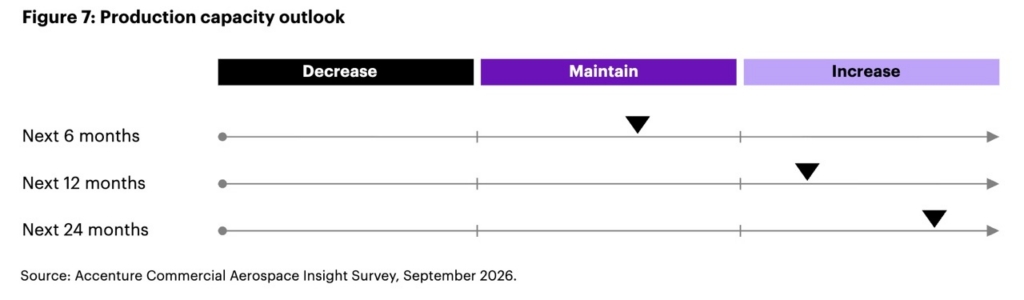 Accenture production capacity outlook.