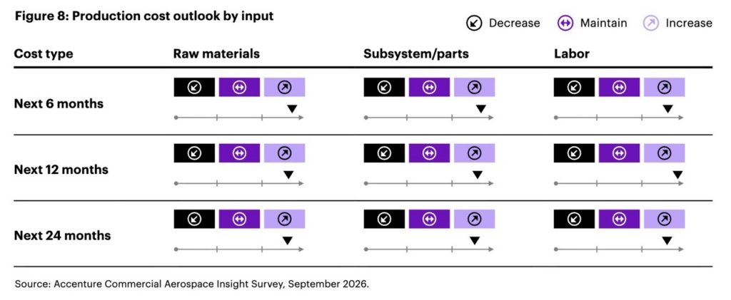Accenture production cost outlook.