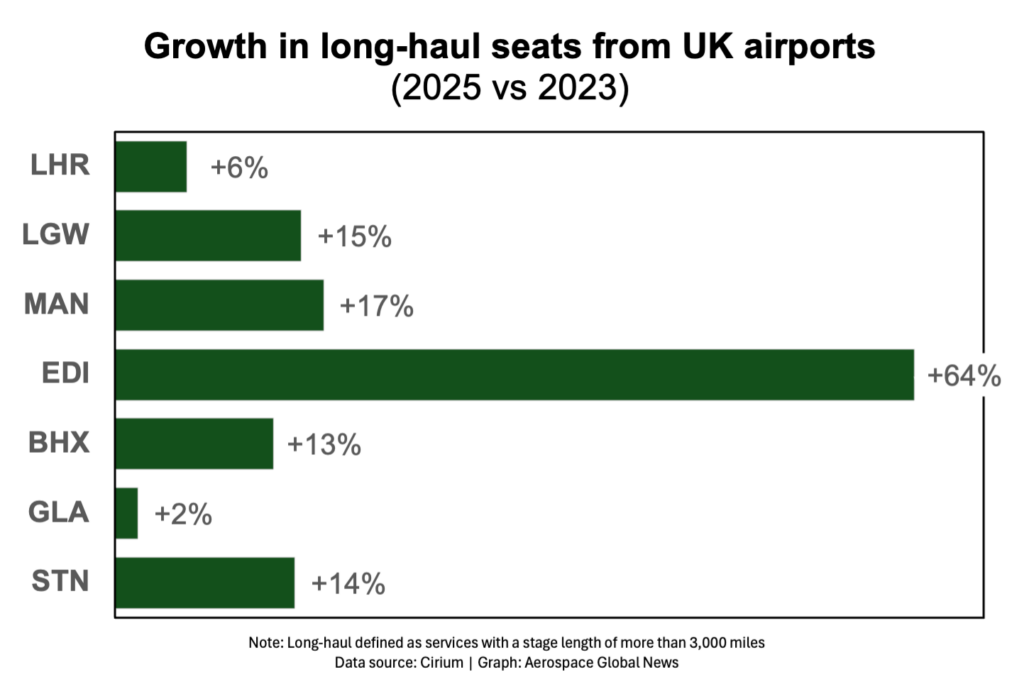 Graph showing the growth in long haul flights from airports in the United Kingdom