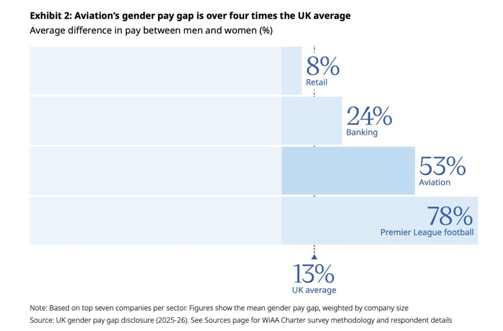 WiAA Charter survey gender pay gap