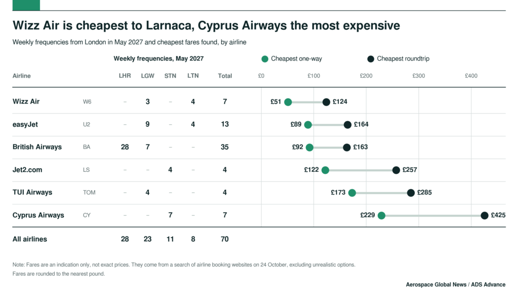 Chart of cheapest one-way and roundtrip fares from London to Larnaca by airline, with weekly flights in May 2027.