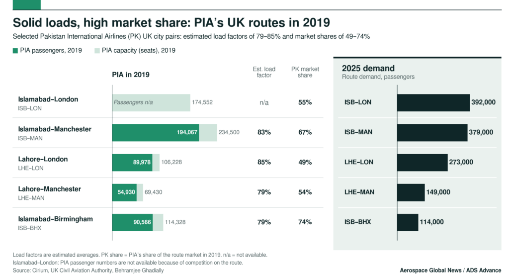 Charts showing PIA's commercial performance on UK-Pakistan routes.