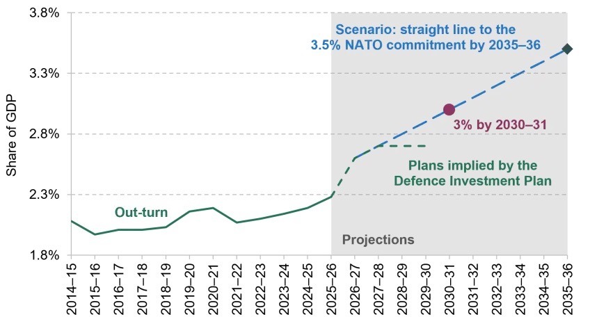 Note: Defence spending here refers to NATO-qualifying defence spending, a broader measure than Ministry of Defence funding alone. DIP plans are rounded to one decimal place, in line with the wording in the DIP funding plan document. Scenario shows a linear path of defence spending to 3% of national income by 2030–31 and to 3.5% of national income by 2035–36.
Source: Authors’ calculations using NATO figures, Defence Investment Plan funding explainer (https://www.gov.uk/government/publications/the-defence-investment-plan/the-defence-investment-plan-funding-explainer) and Office for Budget Responsibility’s Economic and fiscal outlook March 2026.